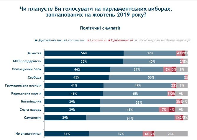 За что и за кого готовы проголосовать украинцы 5