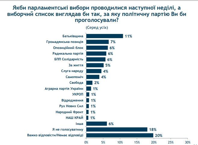 За что и за кого готовы проголосовать украинцы 6