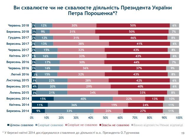 За что и за кого готовы проголосовать украинцы 7