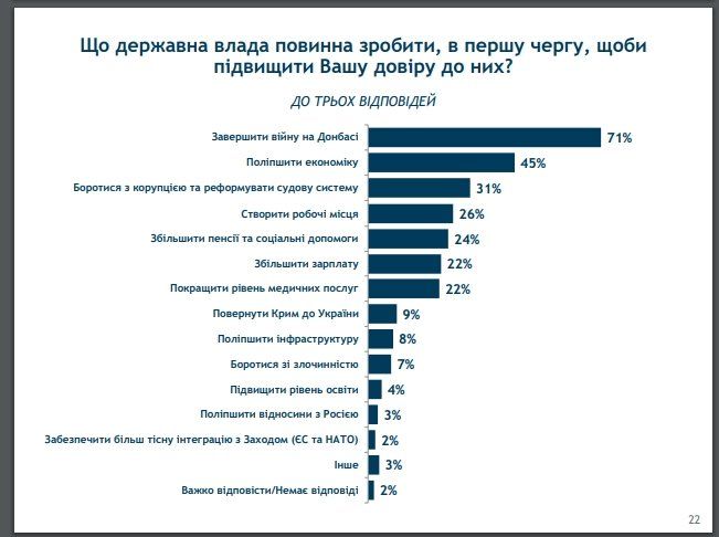 За что и за кого готовы проголосовать украинцы 9