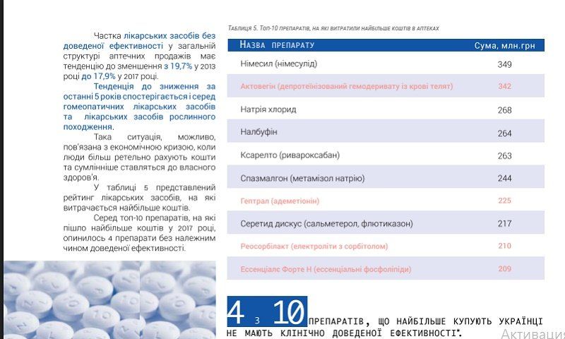 Украинцы тратят миллиарды гривень на лекарства с недоказанной эффективностью 1