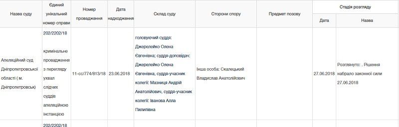 В Днепре прокурора, задержанного на взятке 2 тысячи долларов, суд допустил до работы 2