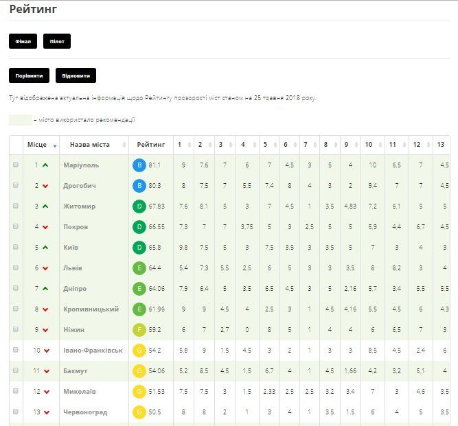 Рейтинг городов