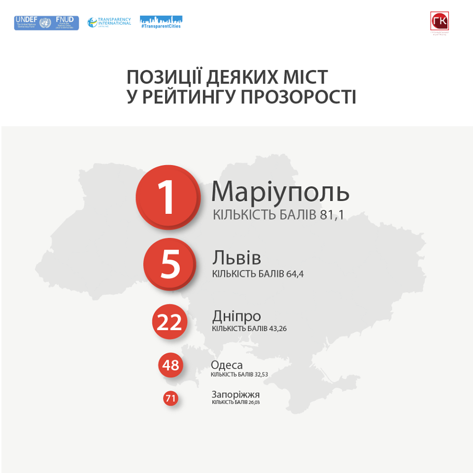 Альтернативный рейтинг ГромКонтроля