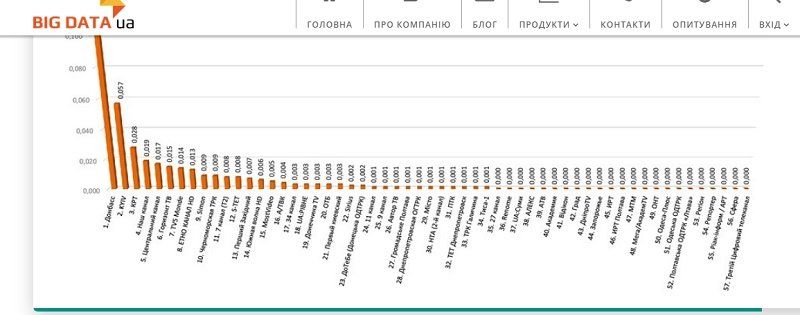 Горсоветовский канал в конце рейтинга