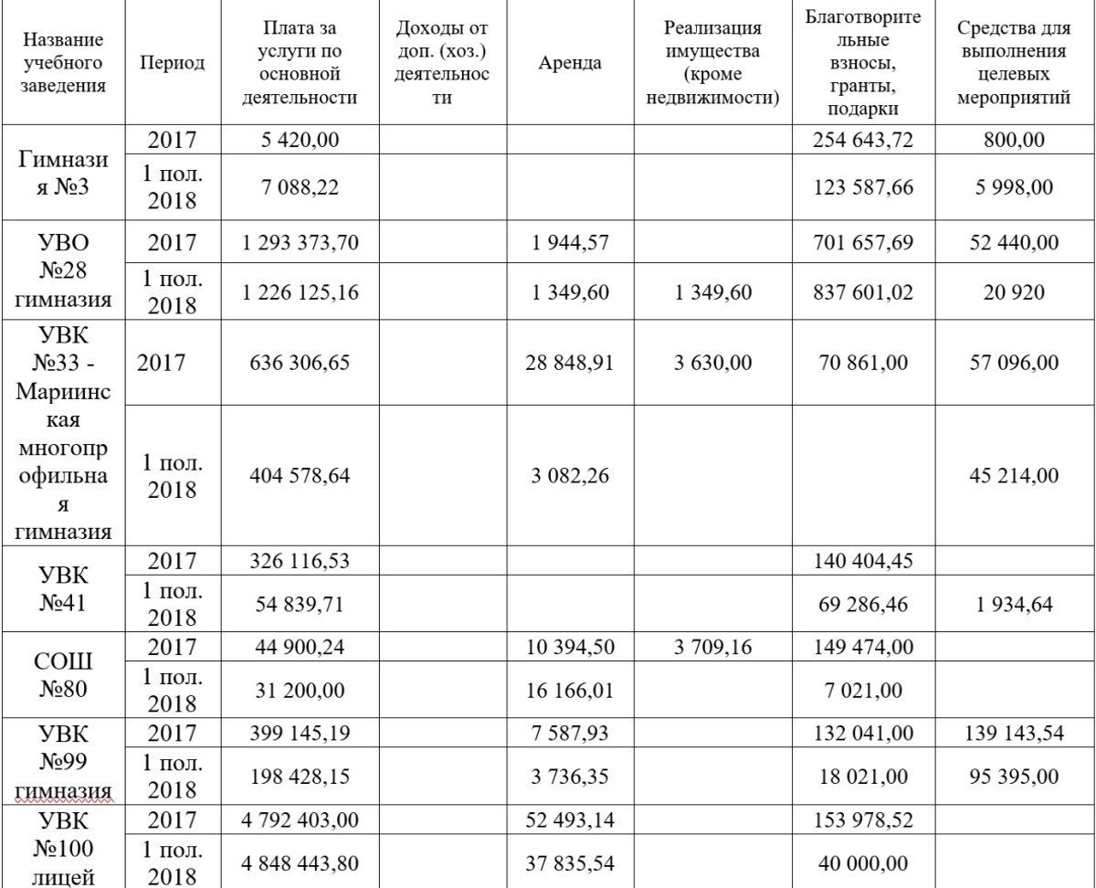 Курсы, благотворительность и аренда: как и сколько зарабатывают школы Днепра 1