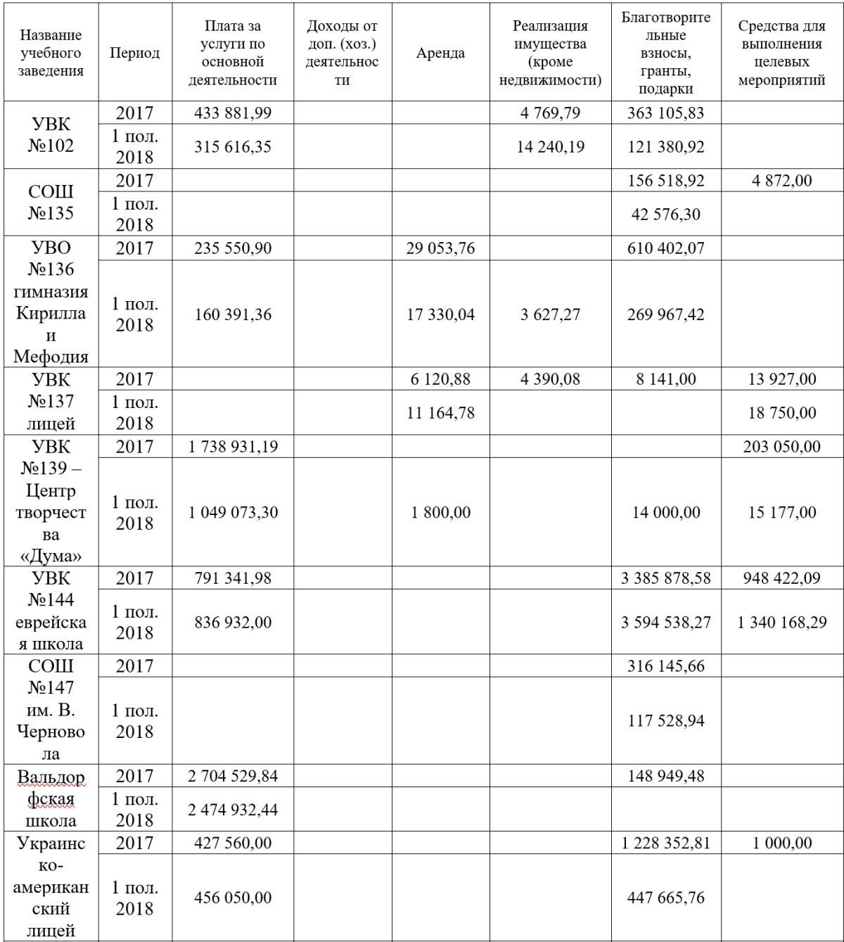 Курсы, благотворительность и аренда: как и сколько зарабатывают школы Днепра 2