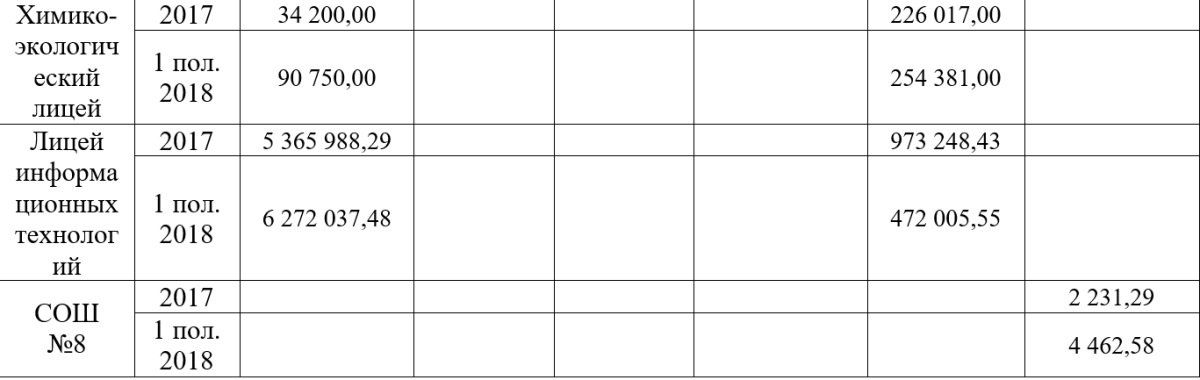 Курсы, благотворительность и аренда: как и сколько зарабатывают школы Днепра 3