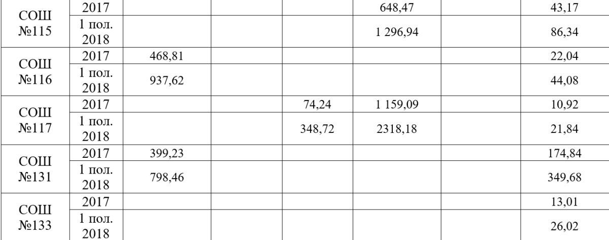 Курсы, благотворительность и аренда: как и сколько зарабатывают школы Днепра 5