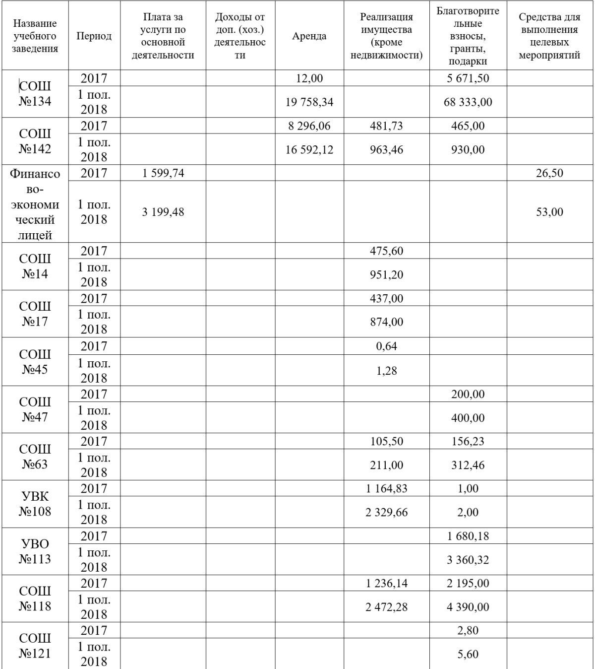 Курсы, благотворительность и аренда: как и сколько зарабатывают школы Днепра 6