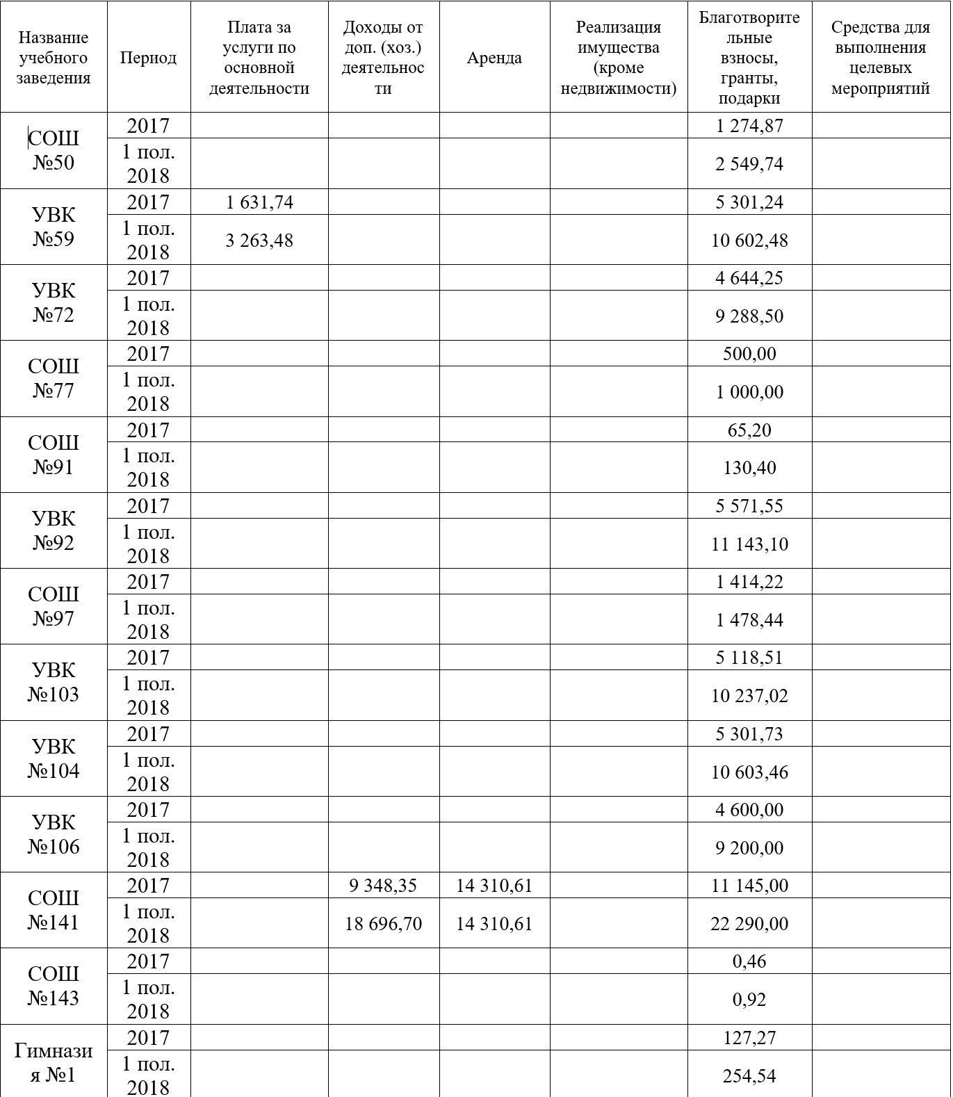 Курсы, благотворительность и аренда: как и сколько зарабатывают школы Днепра 8