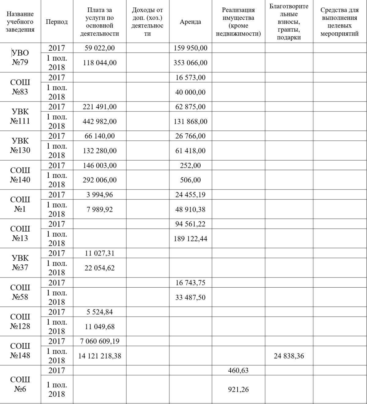 Курсы, благотворительность и аренда: как и сколько зарабатывают школы Днепра 13