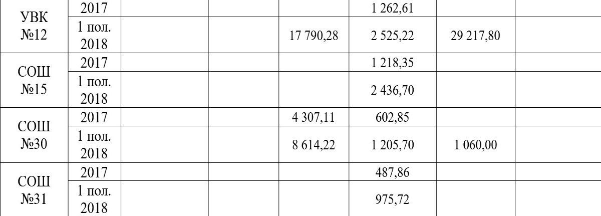 Курсы, благотворительность и аренда: как и сколько зарабатывают школы Днепра 15