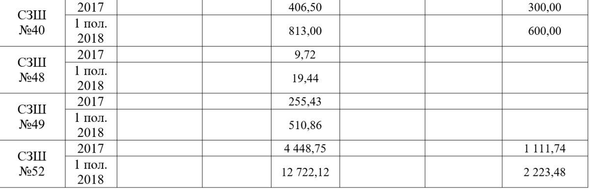 Курсы, благотворительность и аренда: как и сколько зарабатывают школы Днепра 17