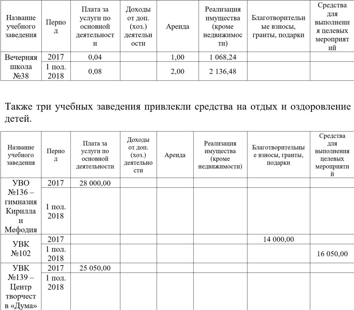 Курсы, благотворительность и аренда: как и сколько зарабатывают школы Днепра 19