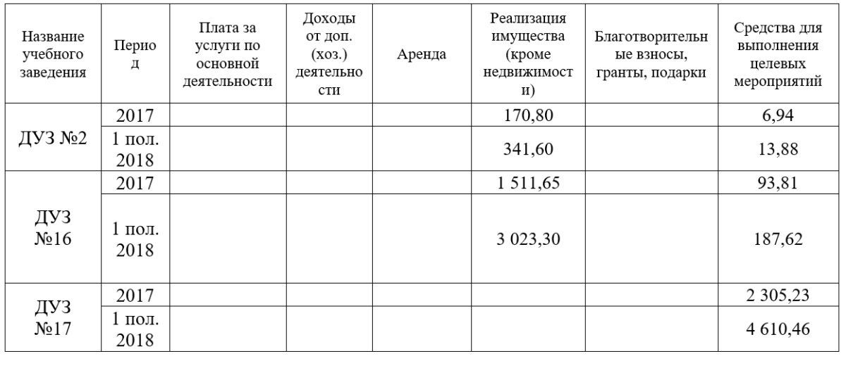 Кошельки родителей и продажа имущества: как зарабатывают садики Днепра 1