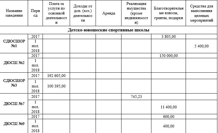 Плата за обучение и благотворительность: как и сколько зарабатывают ДЮСШи, художественные школы и другие внешкольные учебные учреждения 1