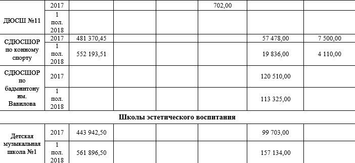 Плата за обучение и благотворительность: как и сколько зарабатывают ДЮСШи, художественные школы и другие внешкольные учебные учреждения 2