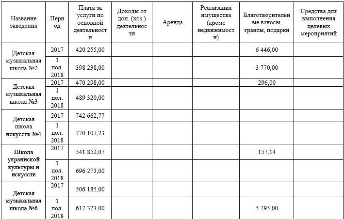 Плата за обучение и благотворительность: как и сколько зарабатывают ДЮСШи, художественные школы и другие внешкольные учебные учреждения 3