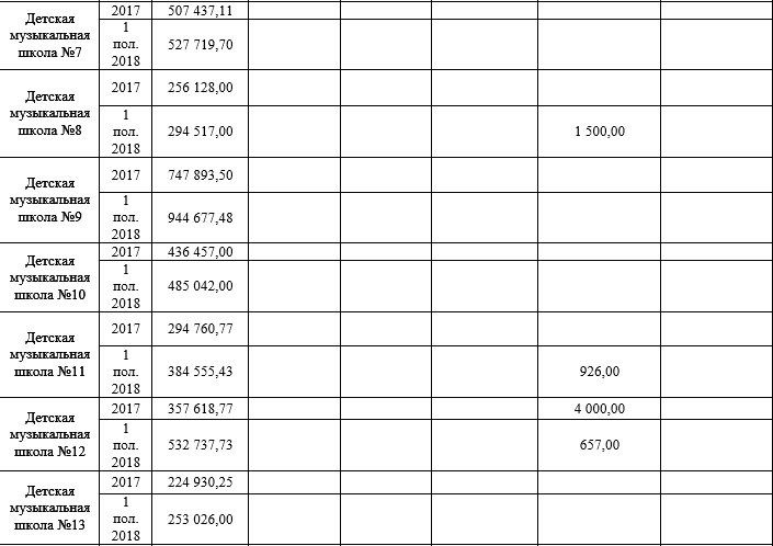 Плата за обучение и благотворительность: как и сколько зарабатывают ДЮСШи, художественные школы и другие внешкольные учебные учреждения 4