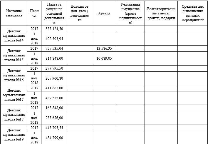 Плата за обучение и благотворительность: как и сколько зарабатывают ДЮСШи, художественные школы и другие внешкольные учебные учреждения 5
