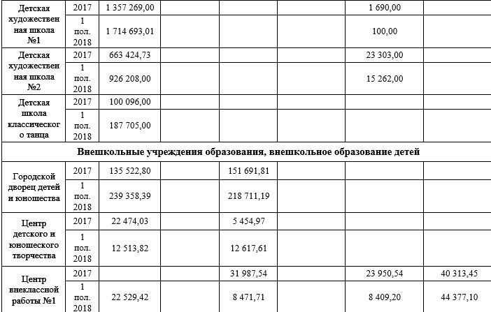 Плата за обучение и благотворительность: как и сколько зарабатывают ДЮСШи, художественные школы и другие внешкольные учебные учреждения 6