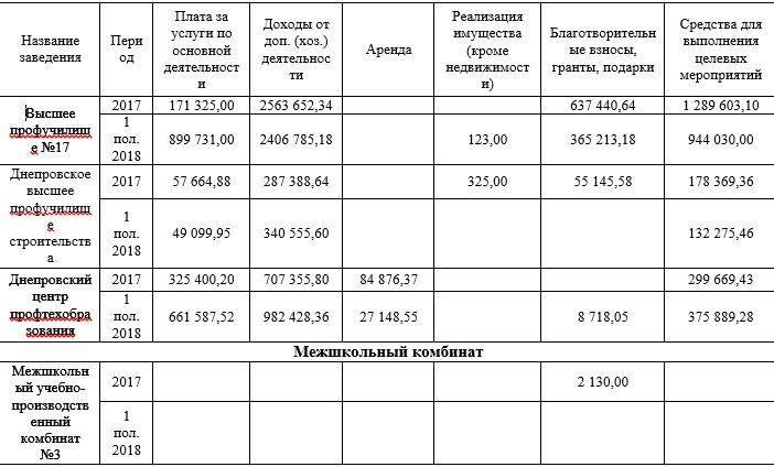 Плата за обучение и благотворительность: как и сколько зарабатывают ДЮСШи, художественные школы и другие внешкольные учебные учреждения 9