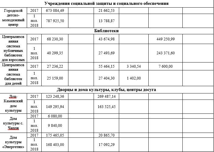 Плата за обучение и благотворительность: как и сколько зарабатывают ДЮСШи, художественные школы и другие внешкольные учебные учреждения 10