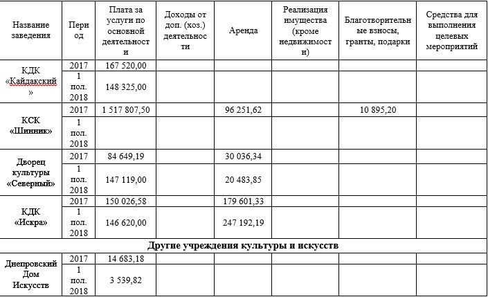 Плата за обучение и благотворительность: как и сколько зарабатывают ДЮСШи, художественные школы и другие внешкольные учебные учреждения 11