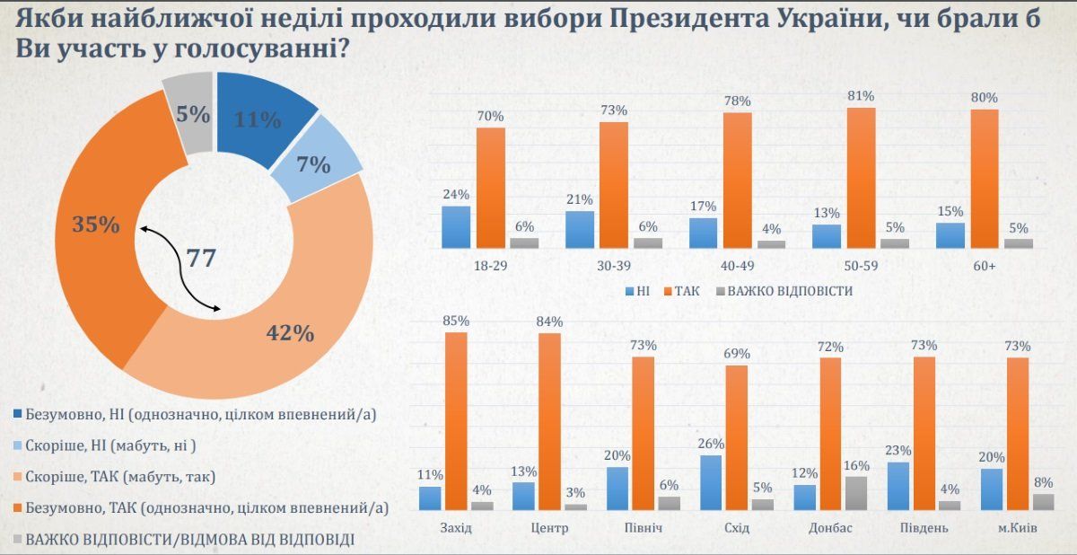 За кого будут голосовать на выборах Президента и как в Украине относятся к УПЦ, ЕС и НАТО 1