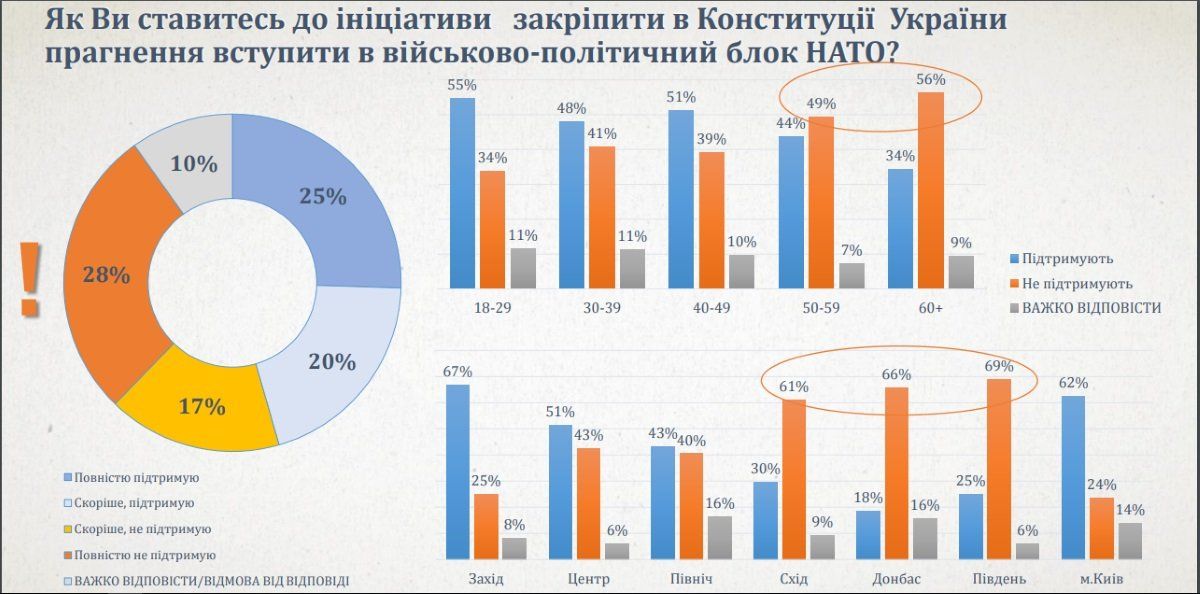 За кого будут голосовать на выборах Президента и как в Украине относятся к УПЦ, ЕС и НАТО 4