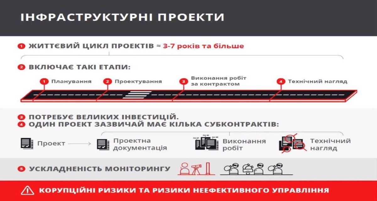 Как крадут на ремонте дорог в Украине и что с этим делать 1