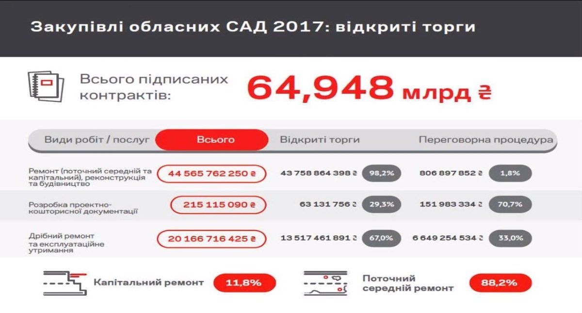 Как крадут на ремонте дорог в Украине и что с этим делать 2