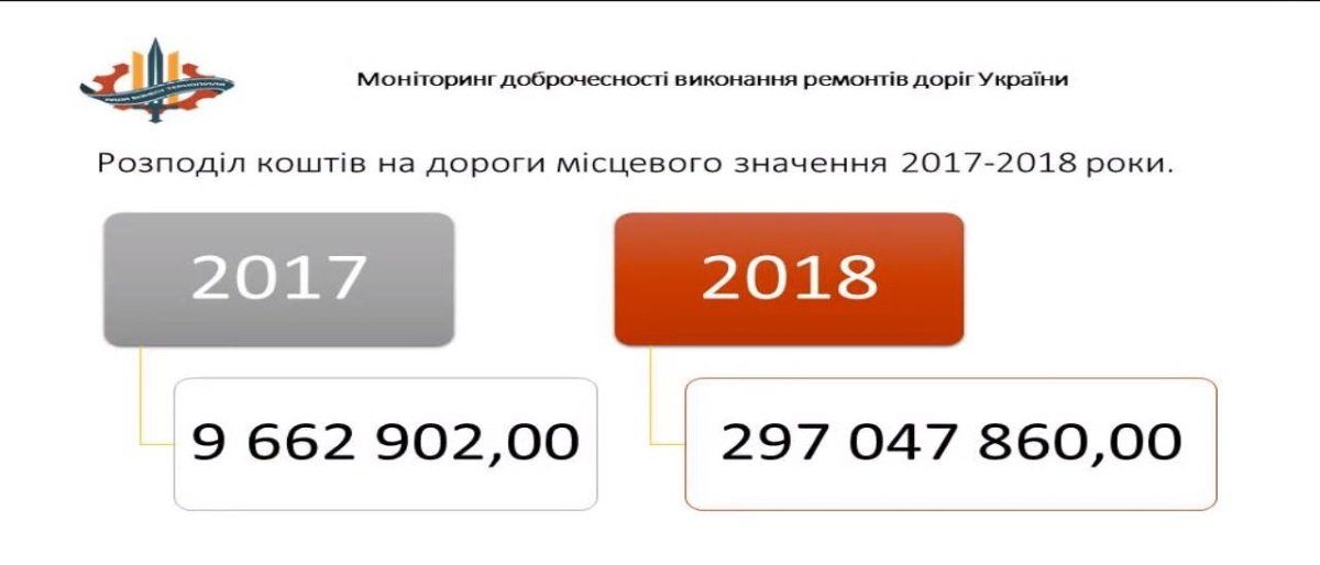Как крадут на ремонте дорог в Украине и что с этим делать 3
