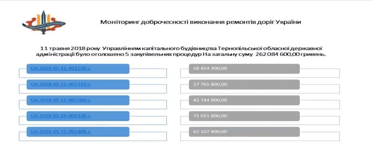 Как крадут на ремонте дорог в Украине и что с этим делать 4