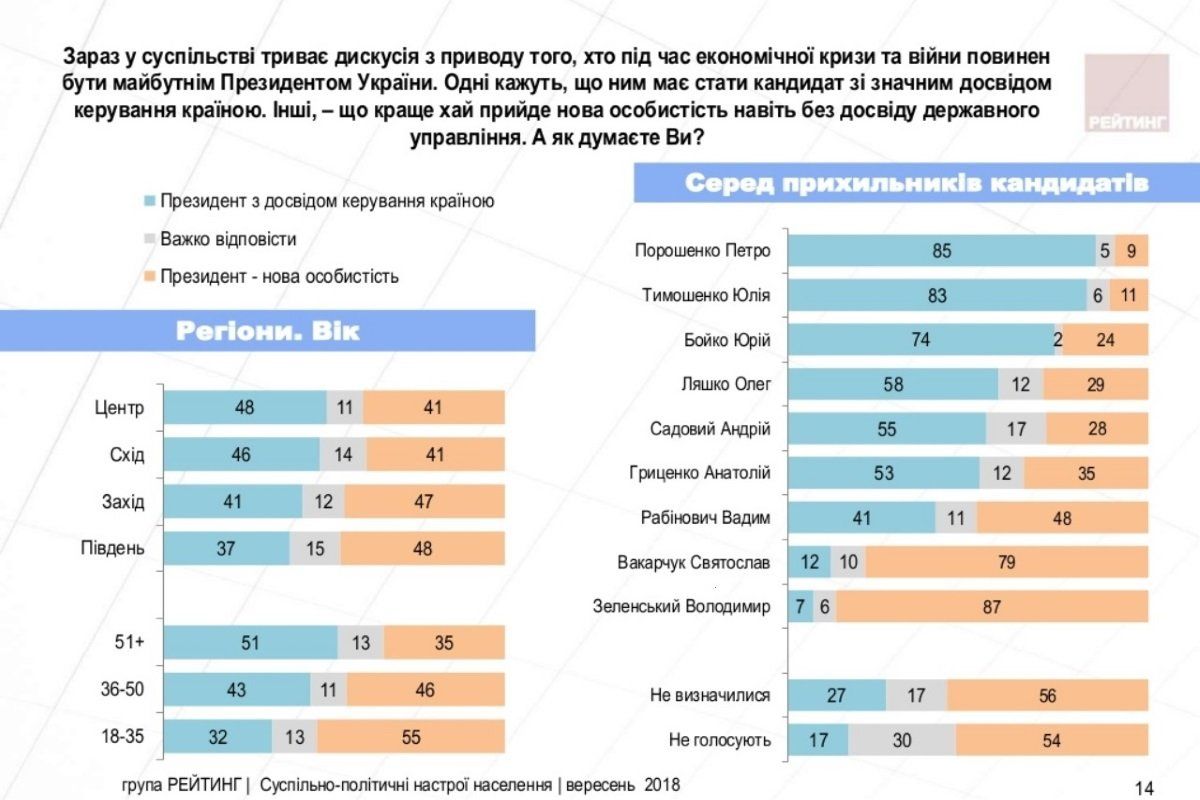 Чего ждут украинцы от кандидатов в президенты Украины 1