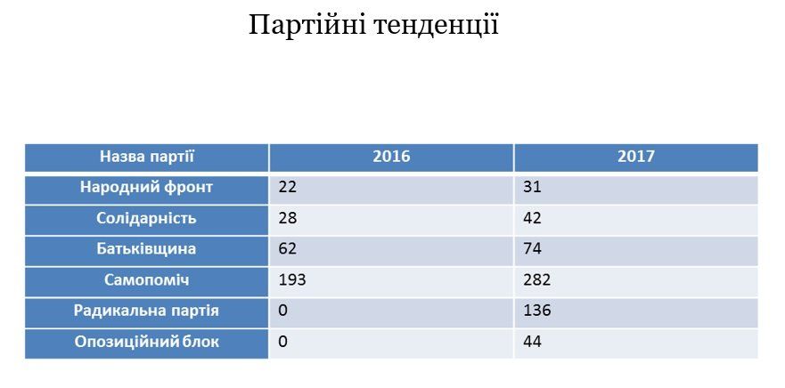 Как государство финансирует политические партии Украины: кому и сколько платят 2