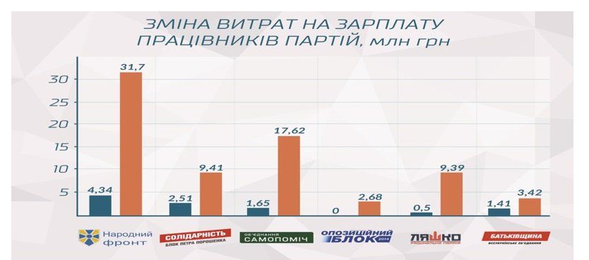 Как государство финансирует политические партии Украины: кому и сколько платят 3