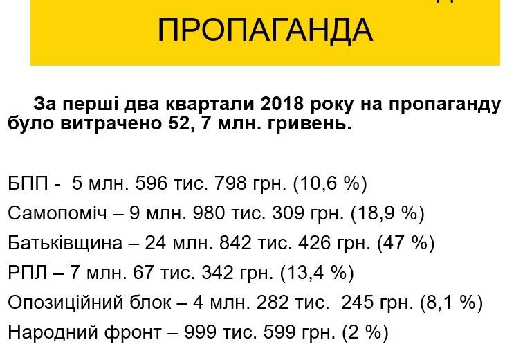 Больше всего партии тратят денег на пропаганду. Лидером по тратам является партия Юлии Тимошенко - Батьківщина.