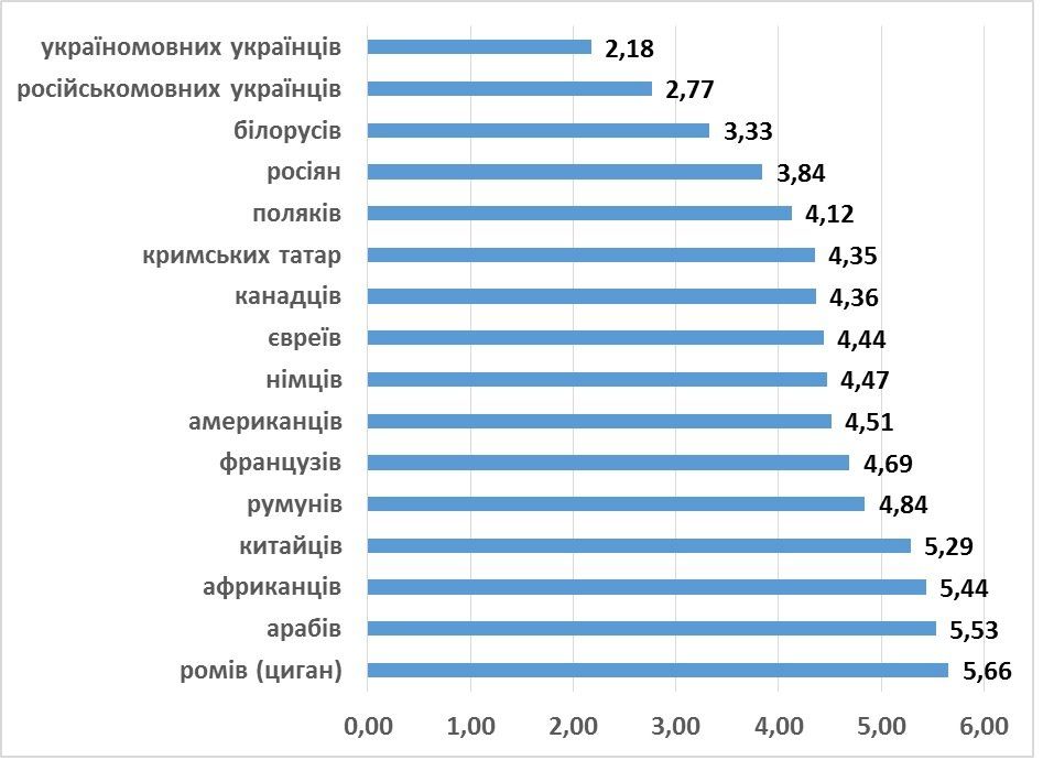 Кого больше всего ненавидят украинцы 1