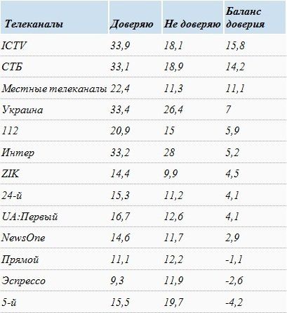 Насколько в Украине доверяют телевидению 1