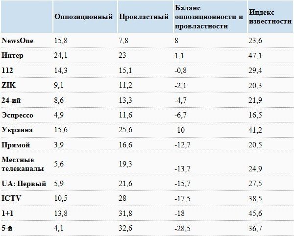 Насколько в Украине доверяют телевидению 3