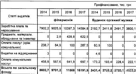 Бензин для себя и миллионные убытки: что госаудиторы нашли в работе органного зала и филармонии в Днепре 1