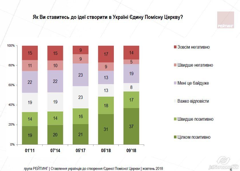 Как украинцы относятся к созданию единой поместной церкви 1