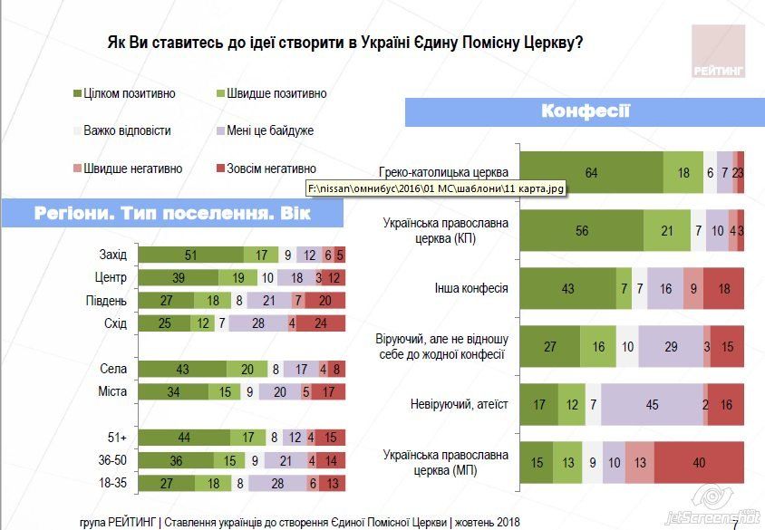 Как украинцы относятся к созданию единой поместной церкви 2