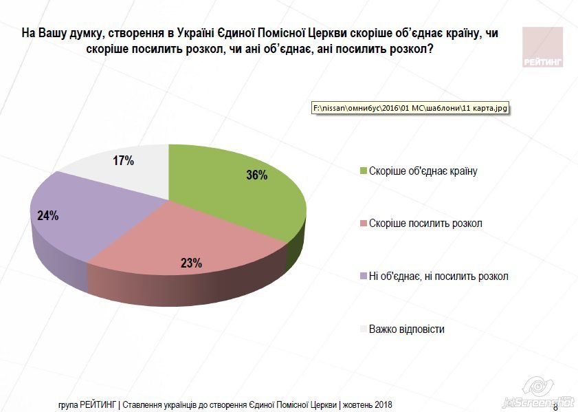 Как украинцы относятся к созданию единой поместной церкви 3