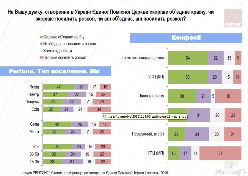Как украинцы относятся к созданию единой поместной церкви 4