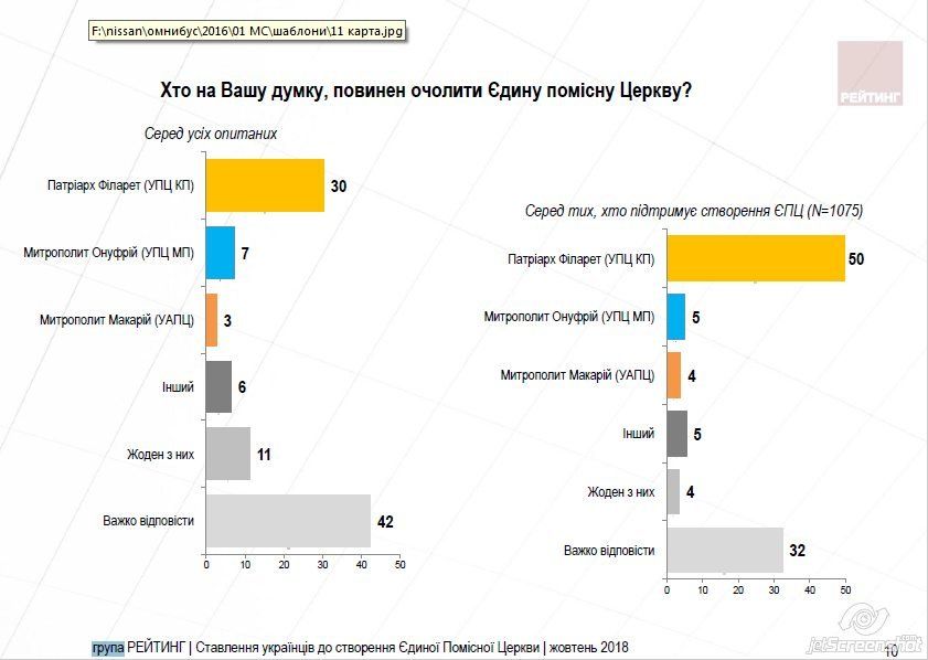 Как украинцы относятся к созданию единой поместной церкви 5