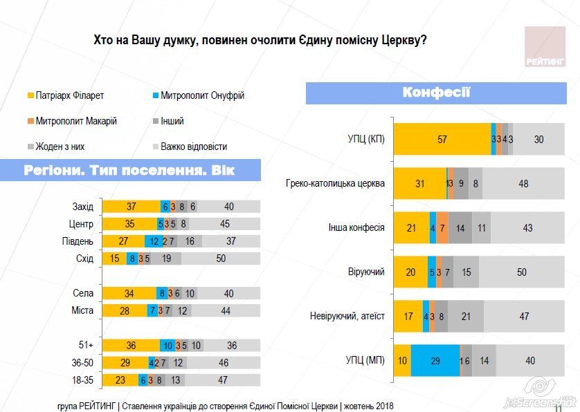 Как украинцы относятся к созданию единой поместной церкви 6