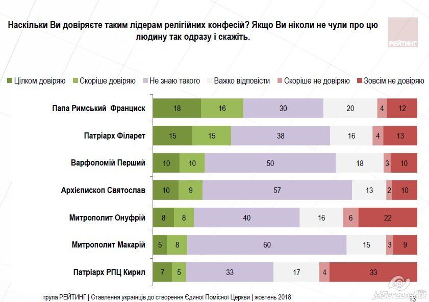 Как украинцы относятся к созданию единой поместной церкви 7
